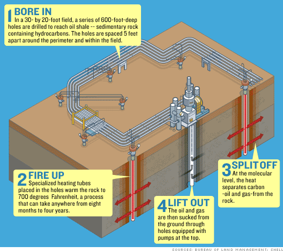 Shale Oil and The Transition?