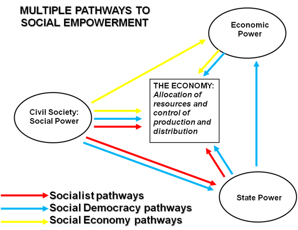 Real Utopias how Social Change happens