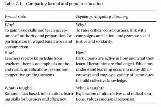 Comparing formal and popular education