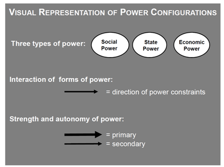 Visual representation on power configs